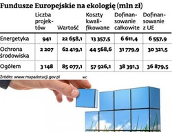 Biznes musi żyć w zgodzie ze środowiskiem. Są na to pieniądze