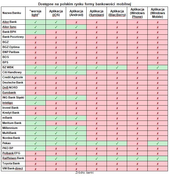 Dostępne na polskim rynku formy bankowości mobilnej