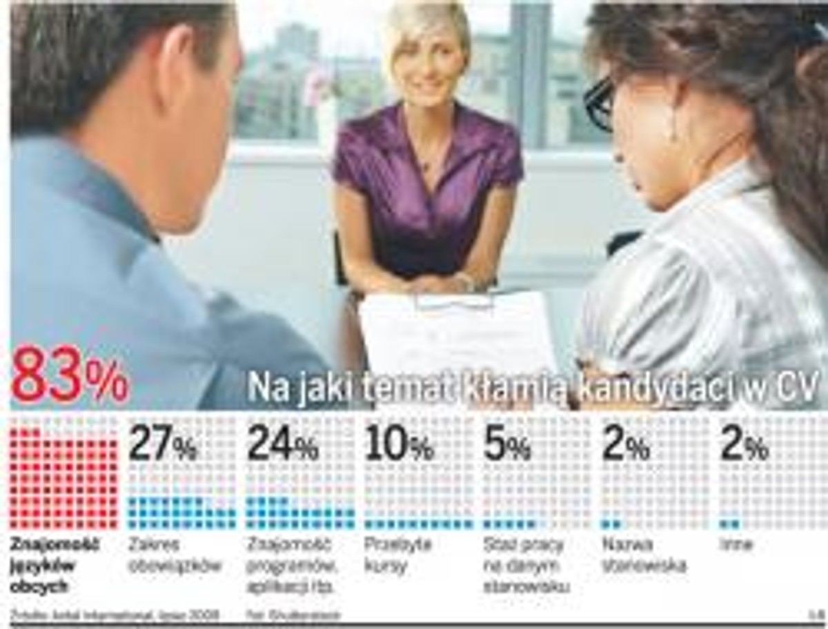 Na jaki temat kłamią kandydaci w CV