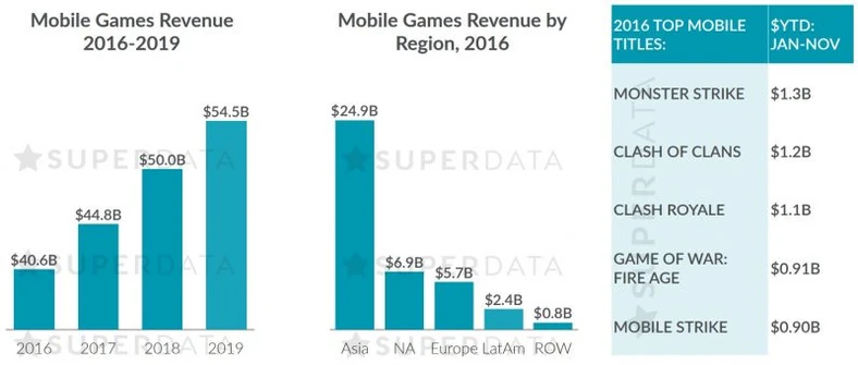 Rynek gier mobilnych w 2016 roku - SuperData