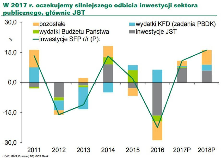 Przewidywany skład i poziom inwestycji w 2018 r.