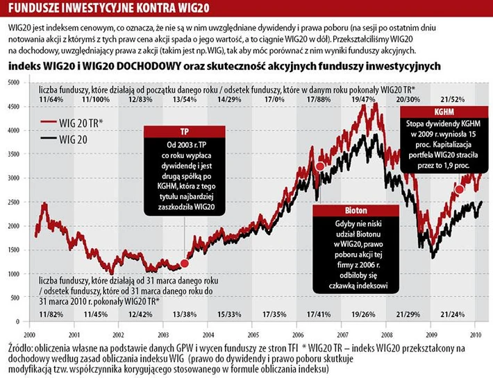 Fundusze inwestycyjne TFI a WIG20