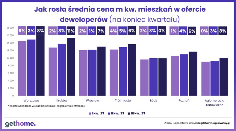 Zmiana średnich cen w ofercie deweloperów