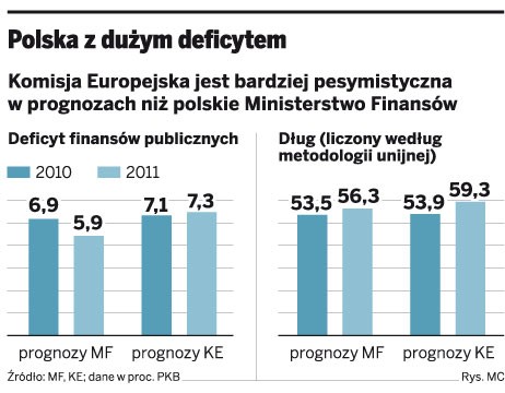 Polska z dużym deficytem