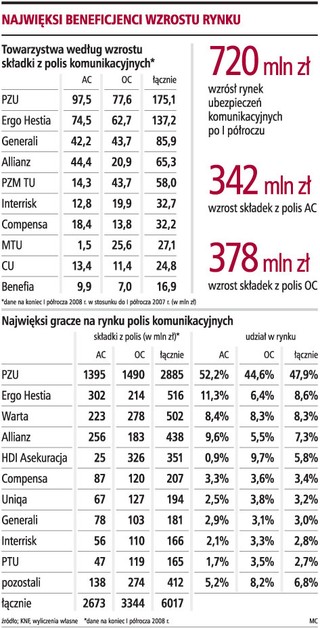 Średnia składka za polisę OC przekroczy na koniec roku 400 zł