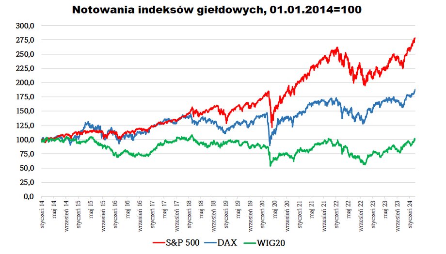 W długim terminie zdecydowanie najlepiej wypada amerykański S&P 500, choć w ostatnich paru tygodniach wyższą stopę zwrotu przyniósł niemiecki DAX.