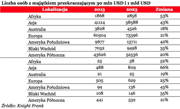 Lista osób z majątkiem przekraczającym 30 mln USD i 1 mld USD // źródło: Lions' Bank