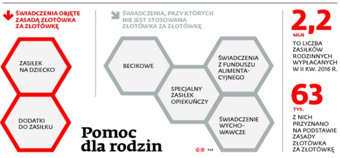 Pomoc dla rodzin