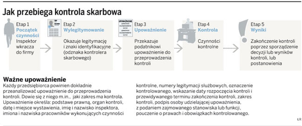 Jak przebiega kontrola skarbowa
