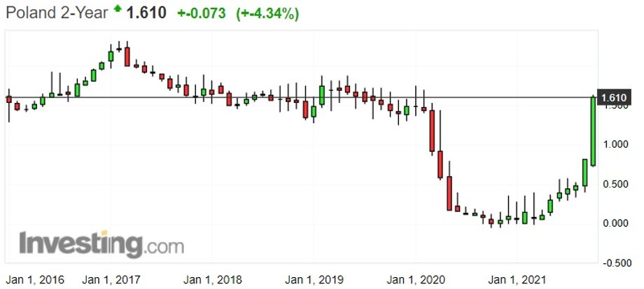 Rentowność polskich obligacji dwuletnich