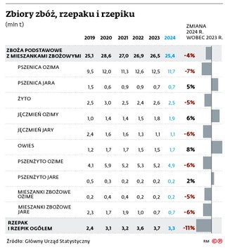 Zbiory zbóż, rzepaku i rzepiku