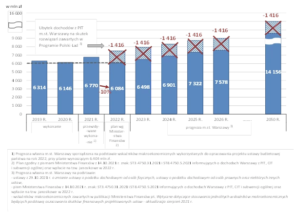 Ubytek w dochodach z PIT dla miasta stołecznego Warszawa