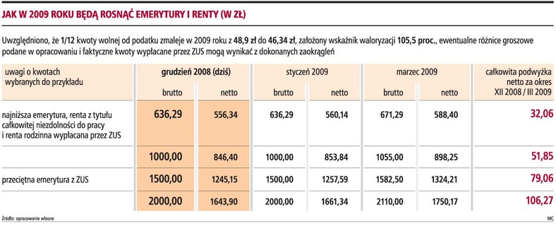 Jak w 2009 roku będą rosnąć emerytury i renty (w zł)