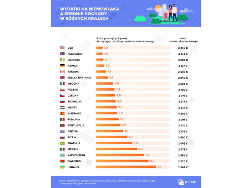 Wydatki na niemowlę a średnie wydatki w różnych krajach