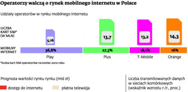 Operatorzy walczą o rynek mobilnego internetu w Polsce