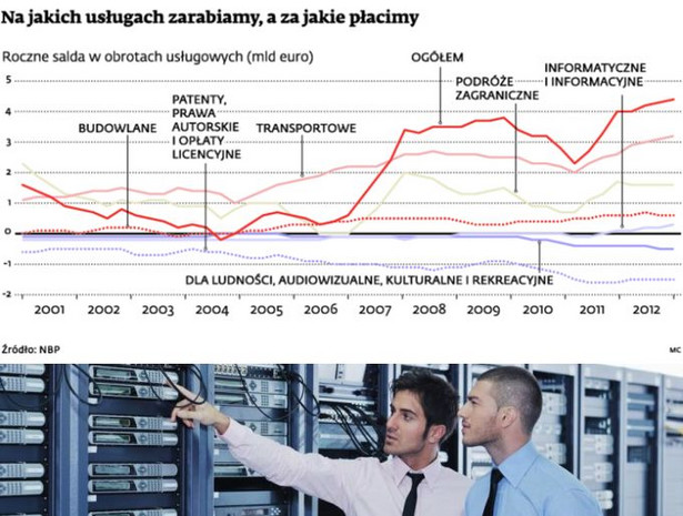 Na jakich usługach zarabiamy, a za jakie płacimy