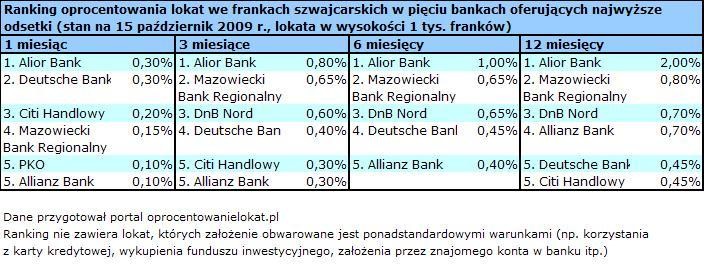 Ranking oprocentowania lokat we frankach