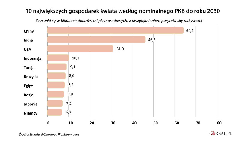 10 największych krajów według nominalnego PKB do roku 2030