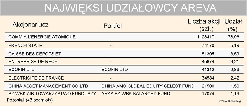 Areva - najwięksi udziałowcy