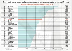 Ubóstwo w Europie: Polska liderem spadków, ale dzieci wciąż najbardziej zagrożone