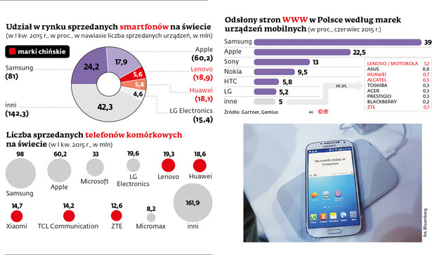 Udział w rynku sprzedanych smartfonów na świecie