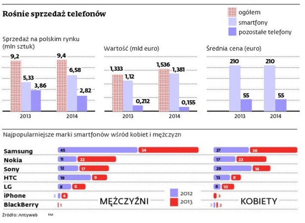 Rośnie sprzedaż telefonów