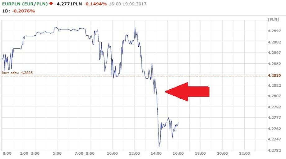 Notowania EUR/PLN z godz. 16. 19.09.2017 r.