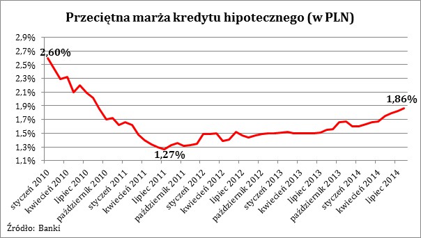 Przeciętna marża kredytu hipotecznego