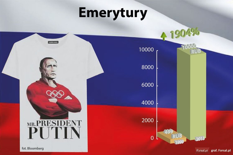Wzrosty wskaźników makroekonomicznych Rosji pod rządami Putina znalazły też odzwierciedlenie w kieszeni zwykłego obywatela. Na początku jego rządów, w 1999 r., przeciętna emerytura w Rosji wynosiła 499 rubli, podczas gdy 15 lat później do kieszeni rosyjskich emerytów trafiała kwota 20 raz większa - 10 tys. rubli.