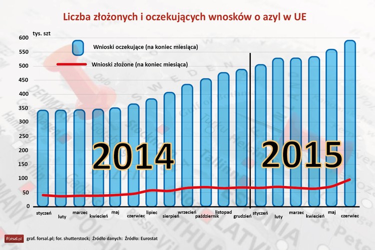 Obecnie w urzędach państw UE rozpatrywane jest prawie 600 tys. podań. <br>Pod koniec czerwca 2015 roku, około 592 tys. wniosków azylowych było rozpatrywanych przez właściwy organ krajowy w którym zostały złożone. Rok wcześniej było ich prawie o połowę mniej. W czerwcu 2014 roku w europejskich urzędach oczekiwało na rozpatrzenie 365 tys. podań o azyl.<br>
Ponad połowa (52 proc.) wszystkich oczekujących wniosków o azyl w całej unii zarejestrowano w Niemczech. Na koniec  czerwca w niemieckich urzędach czekało 305,8 tys. podań. Na kolejnych miejscach nalazły się Szwecja (56 tys., lub 9 proc.), Włochy (48,3 tys. lub 8 proc.), Francja (36,1 tys. lub 6 proc.), Wielka Brytania (29,4 tys. lub 5 proc.) i Grecja (29,2 tys., lub 5 proc. ).