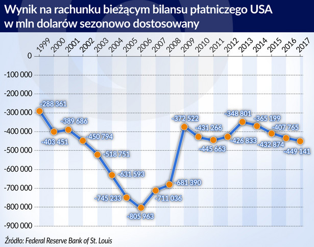 USA - bilans płatniczy rachunek-bieżący sezonowo-dostosowany 1999-2017 (graf. Obserwator Finansowy)