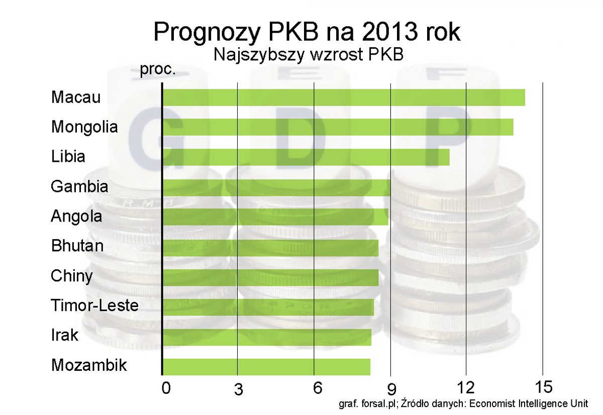 Prognozy PKB na 2013 rok - największe wzrosty