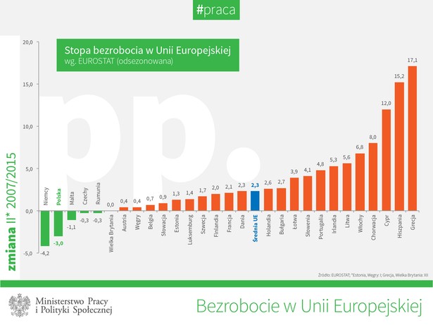 Stopa bezrobocia w UE, źródło: MPiPS