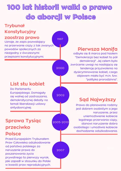 100 lat historii walki o prawo do aborcji w Polsce/ materiały własne