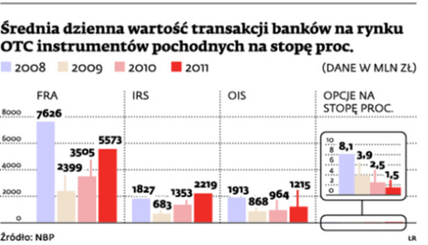 Średnia dzienna wartość transakcji banków na rynku OTC instrumentów pochodnych na stopę proc.