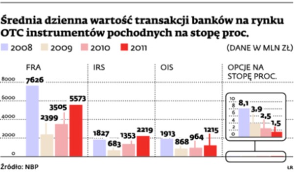 Średnia dzienna wartość transakcji banków na rynku OTC instrumentów pochodnych na stopę proc.