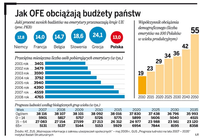 Jak OFE obciążają budżety państw