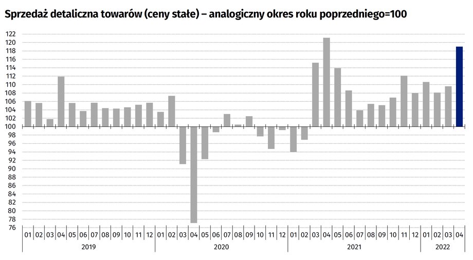 Sprzedaż detaliczna w kwietniu (w cenach stałych, czyli po korekcie o inflację) była wyższa aż o 19 proc. w porównaniu do ubiegłego roku.