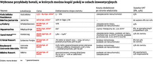 Ile zarobisz na inwestycji w pokój hotelowy?