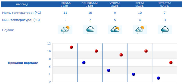 Weather conditions in Belgrade for the next 5 days 