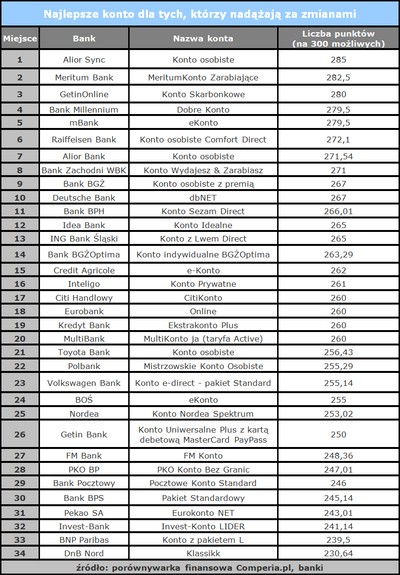 Najlepsze konta osobiste: zobacz lipcowy ranking