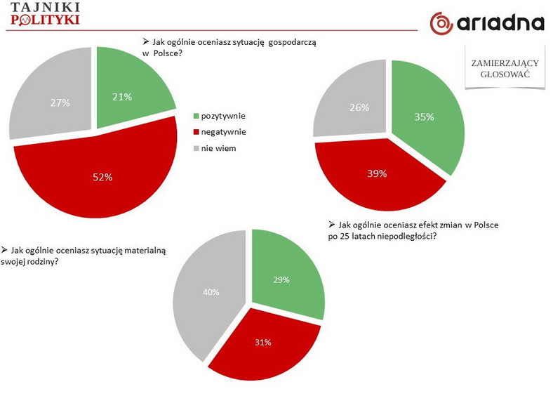 Ocena sytuacji: własnej materialnej, gospodarczej i ocena przemian, fot. tajnikipolityki