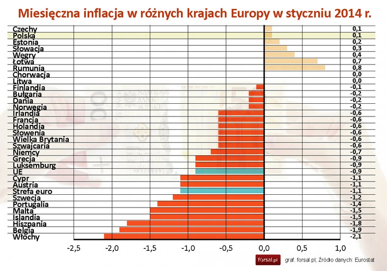 Miesięczna inflacja w różnych krajach Europy w styczniu 2014 r.