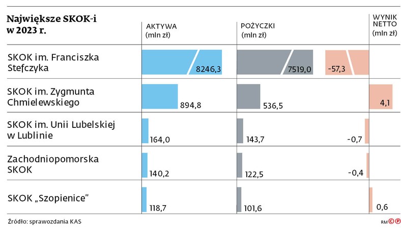 Największe SKOK-i w 2023 r.