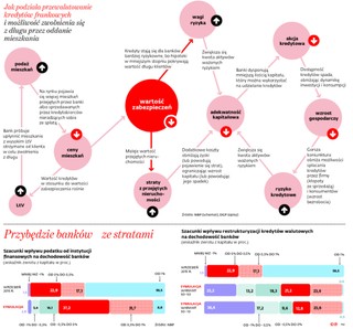 Banki stracą 92 mld zł na przewalutowaniu. Pierwsze szacunki były zbyt optymistyczne