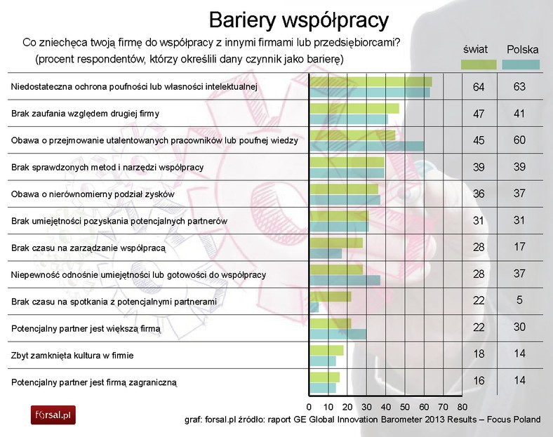 Bariery współpracy - Co zniechęca twoją firmę do współpracy z innymi firmami lub przedsiębiorcami