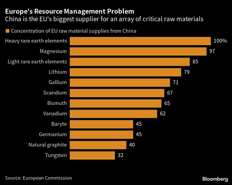 Europejski problem zarządzania zasobami. Chiny są największym dostawcą szeregu surowców krytycznych do UE