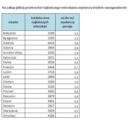 Na zakup jakiej powierzchni najtańszego mieszkania wystarczy średnie wynagrodzenie