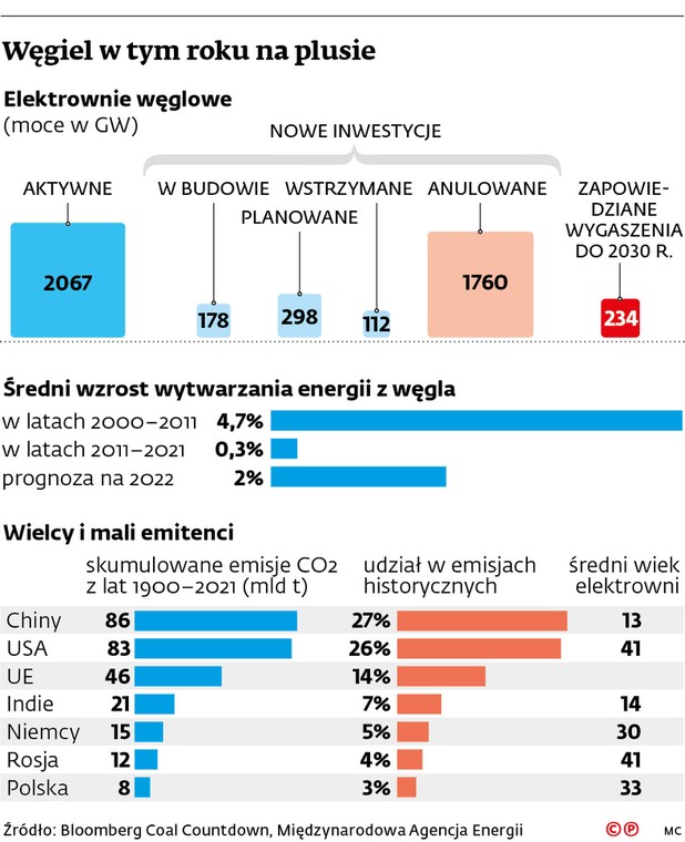 Węgiel w tym roku na plusie