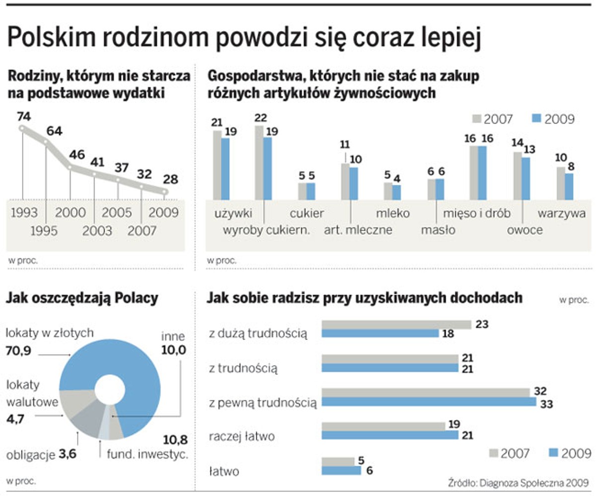 Polskim rodzinom powodzi się coraz lepiej